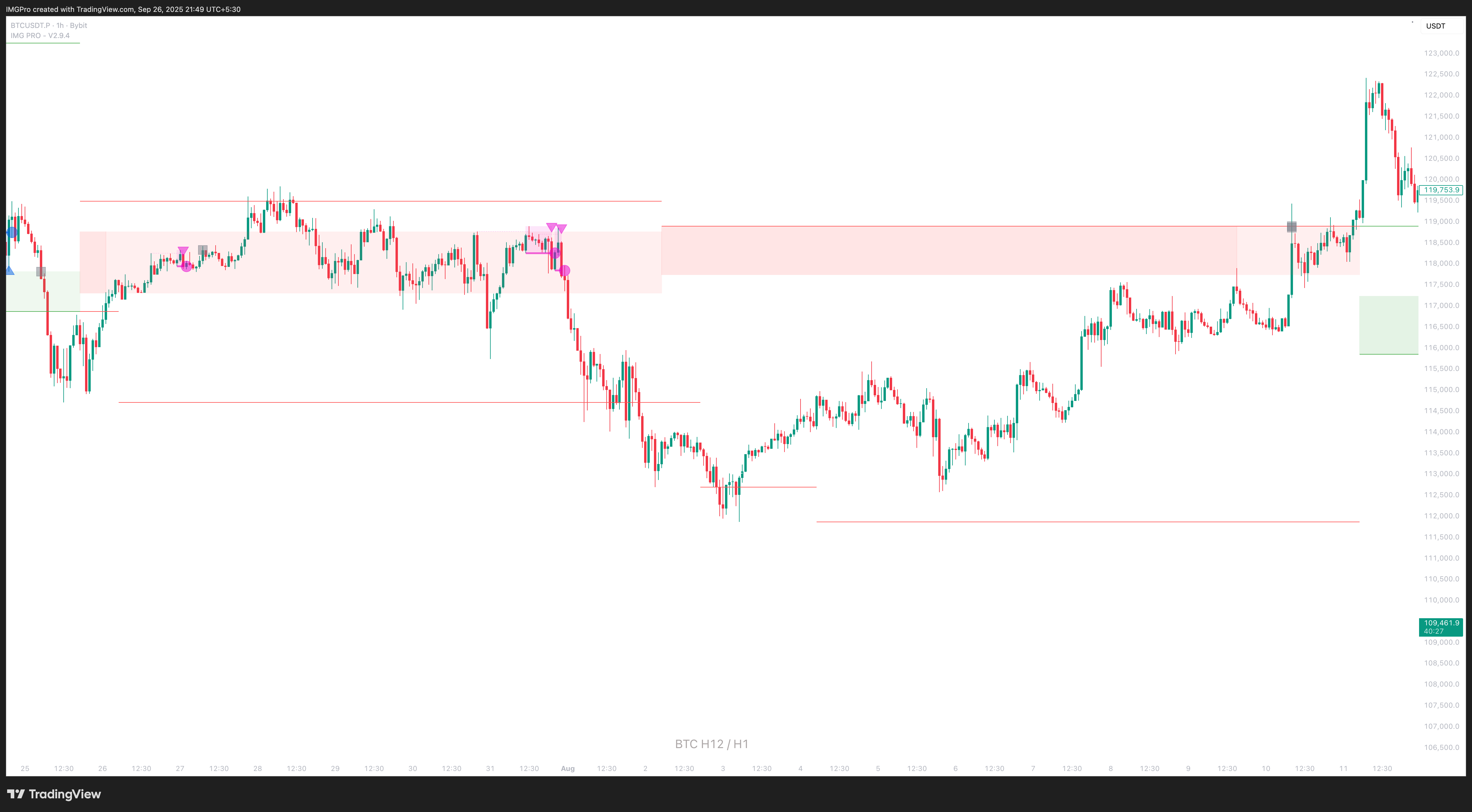 Inside HTF POI Example